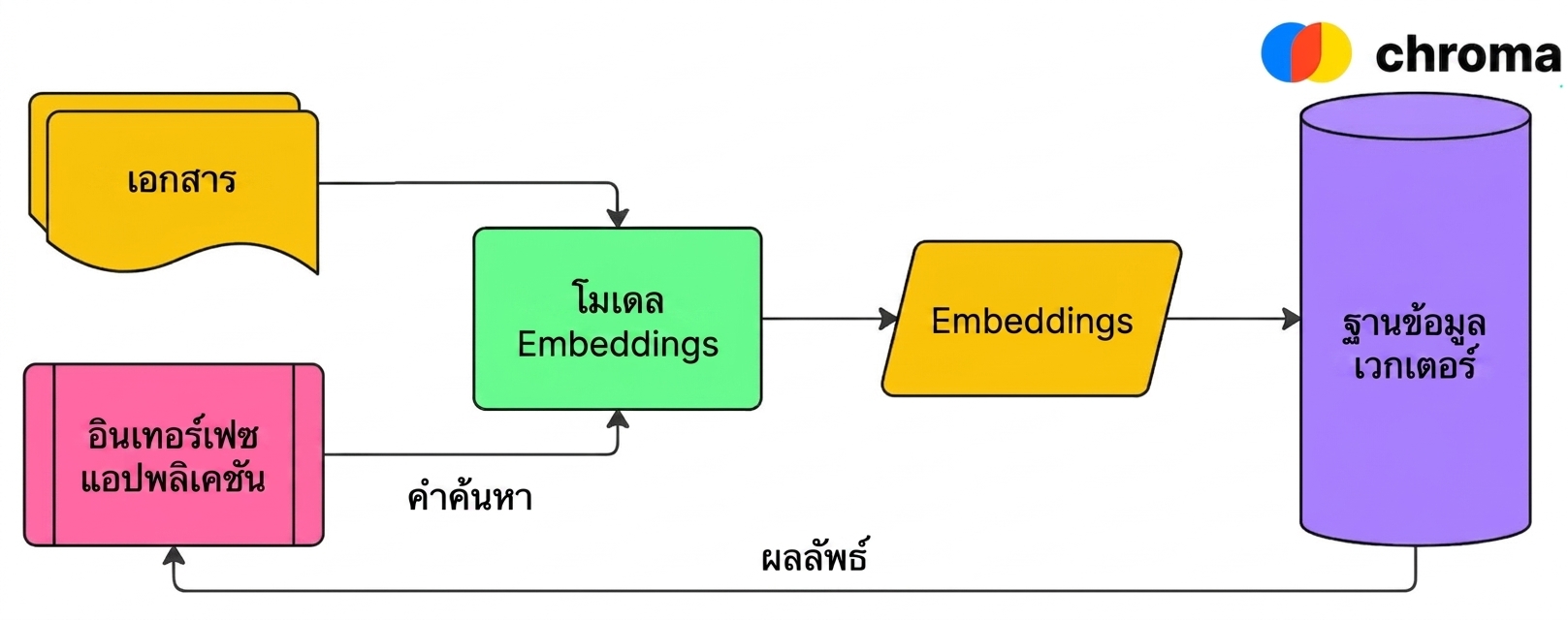 ไดอะแกรมแสดงการใช้ vector database (Chroma) เพื่อจัดเก็บ document embeddings และส่งคืนผลลัพธ์จากคำค้นหาที่ถูก embed กลับมายังผู้ใช้
