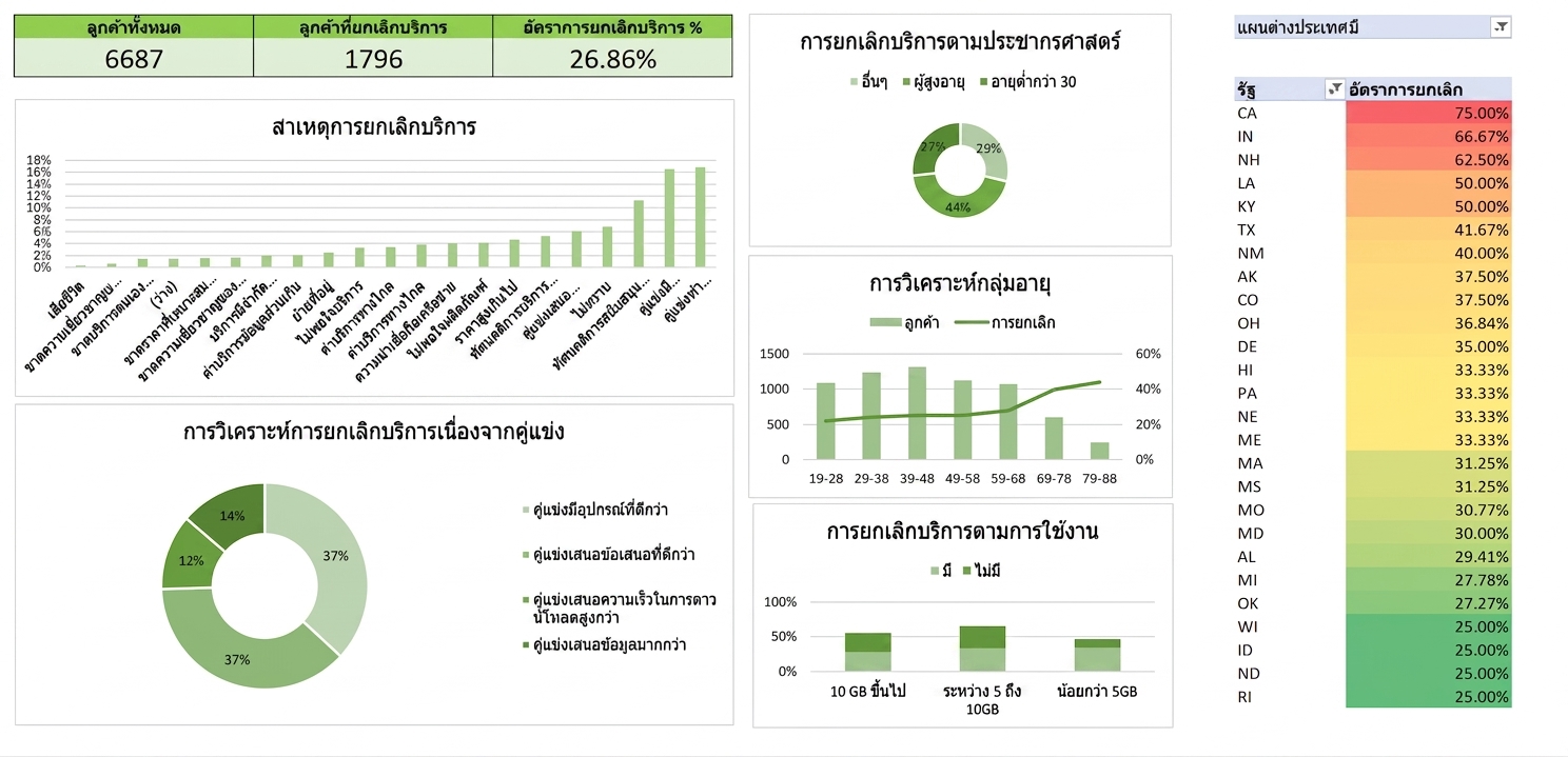 แดชบอร์ด Excel ที่สร้างในกรณีศึกษา