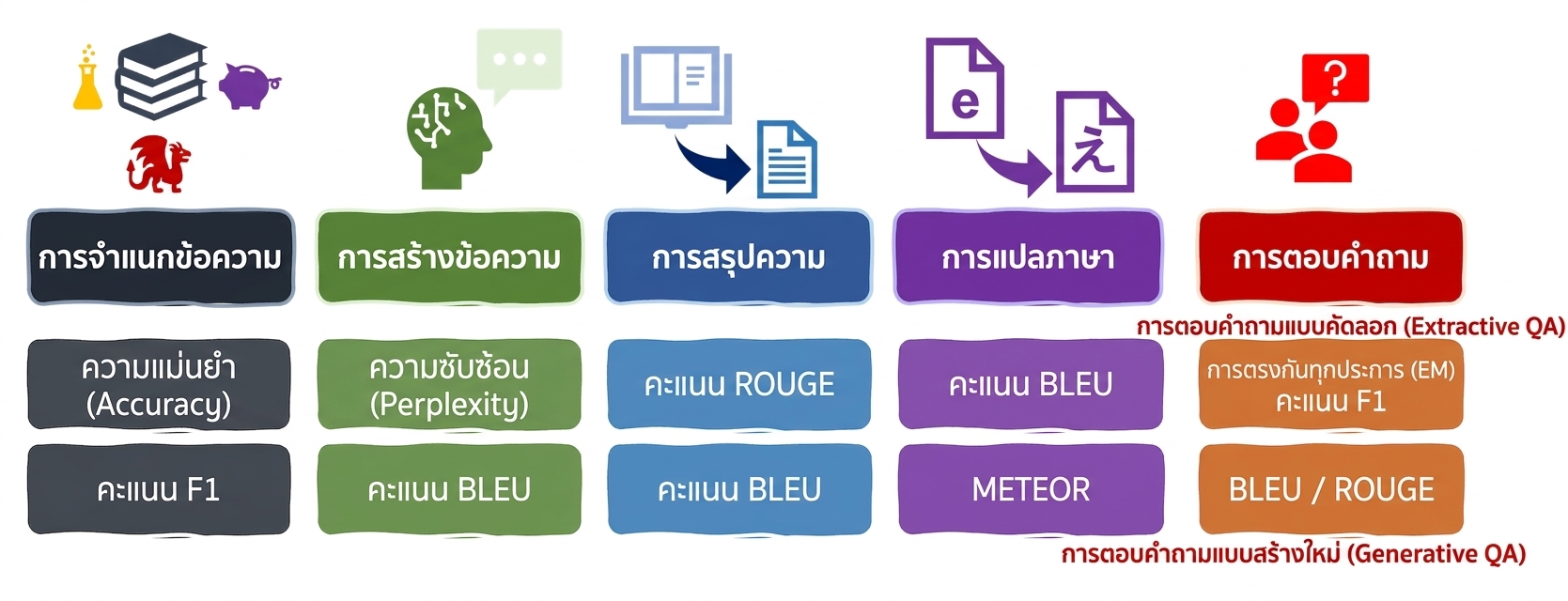 เมตริกการประเมินสำหรับงานภาษา