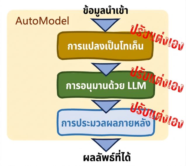 Hugging Face Transformers' AutoModel class showing customization options