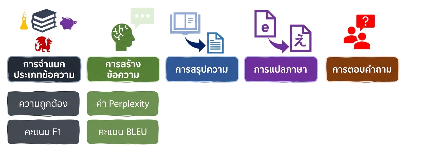 เมตริกสำหรับการประเมินงาน NLP