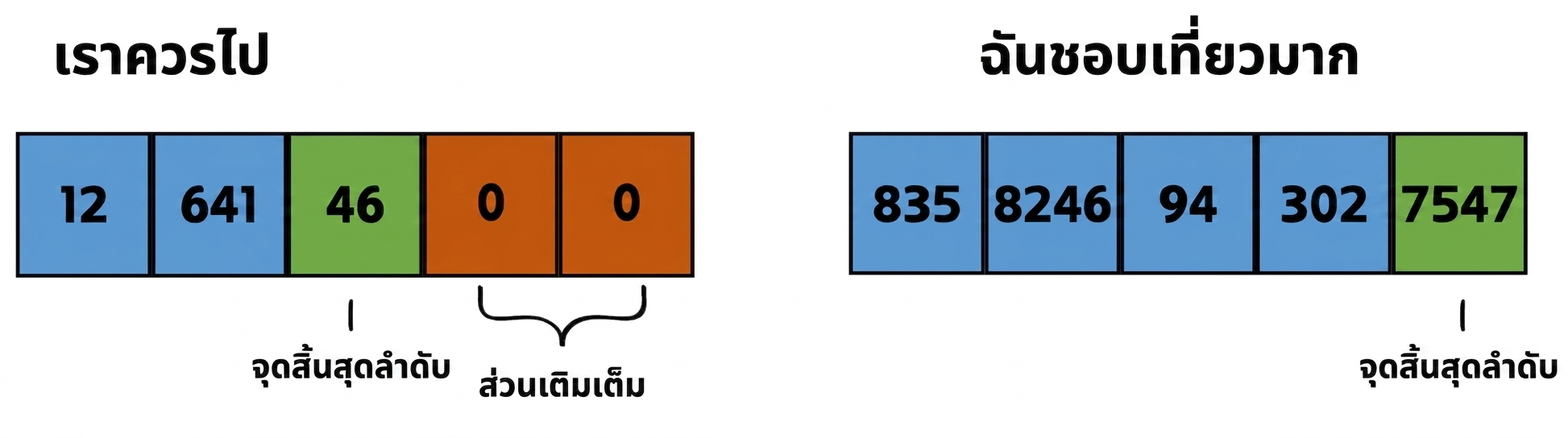 ภาพแสดงสองลำดับ: we should go และ i really like to travel พร้อม token ID และตำแหน่งของ padding และ EOS