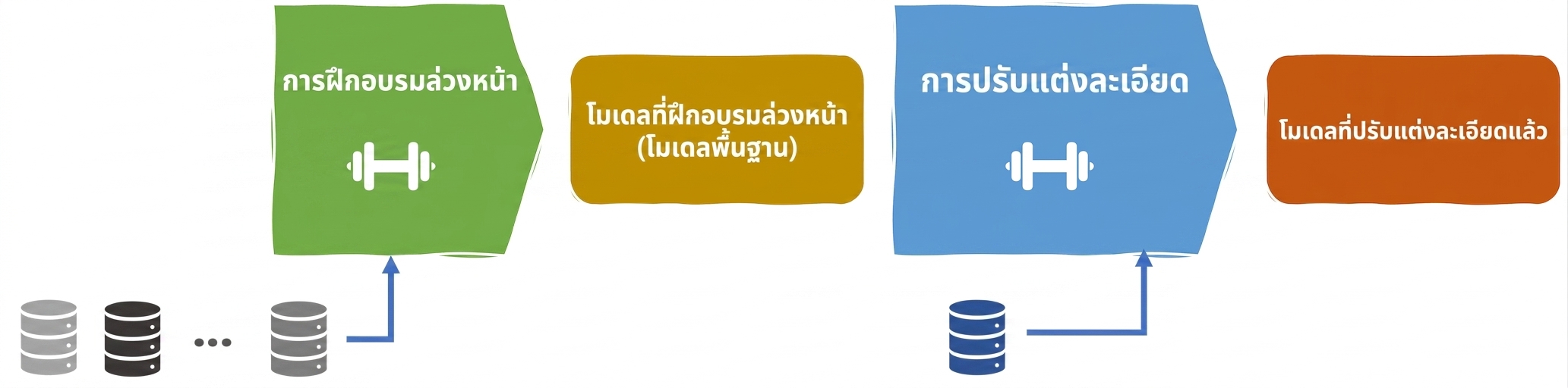 LLMs lifecycle