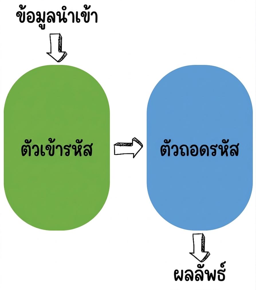 ภาพประกอบ encoder-decoder
