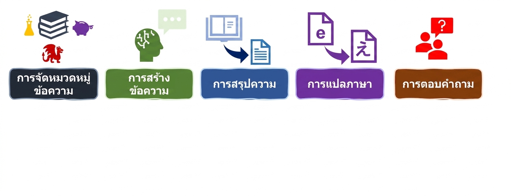 เมตริกการประเมินสำหรับงานด้านภาษา