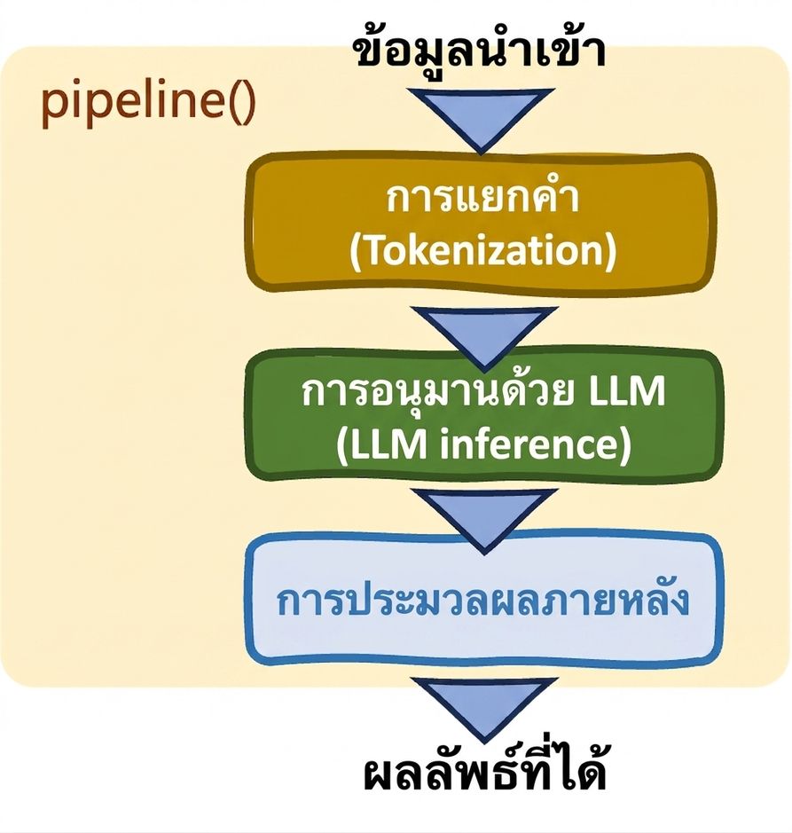 Hugging Face Transformers' pipelines