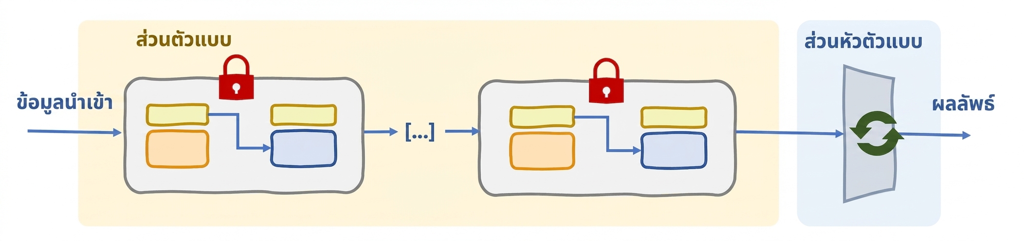 Partial fine-tuning