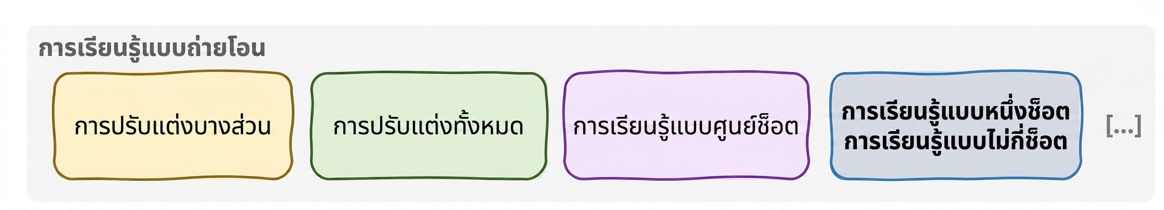 The transfer learning paradigm