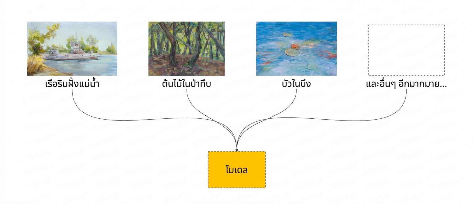 แผนภาพโมเดลที่ฝึกด้วยภาพวาด