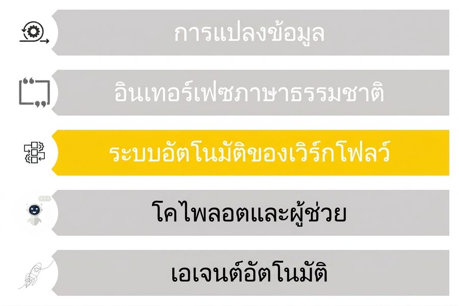 ภาพแสดงกรณีการใช้งาน LLMs ห้ากรณี โดยเน้น Workflow Automation ด้วยสีที่ต่างออกไป