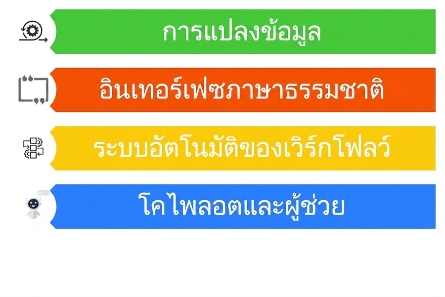 ภาพแสดงกรณีการใช้งาน LLMs สี่กรณี