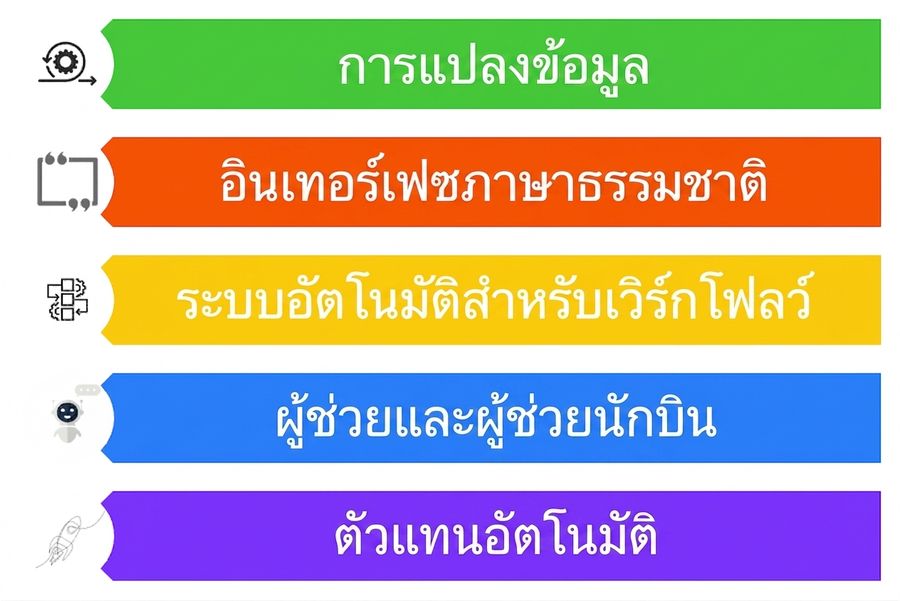 ภาพแสดงกรณีการใช้งาน LLMs ห้ากรณี