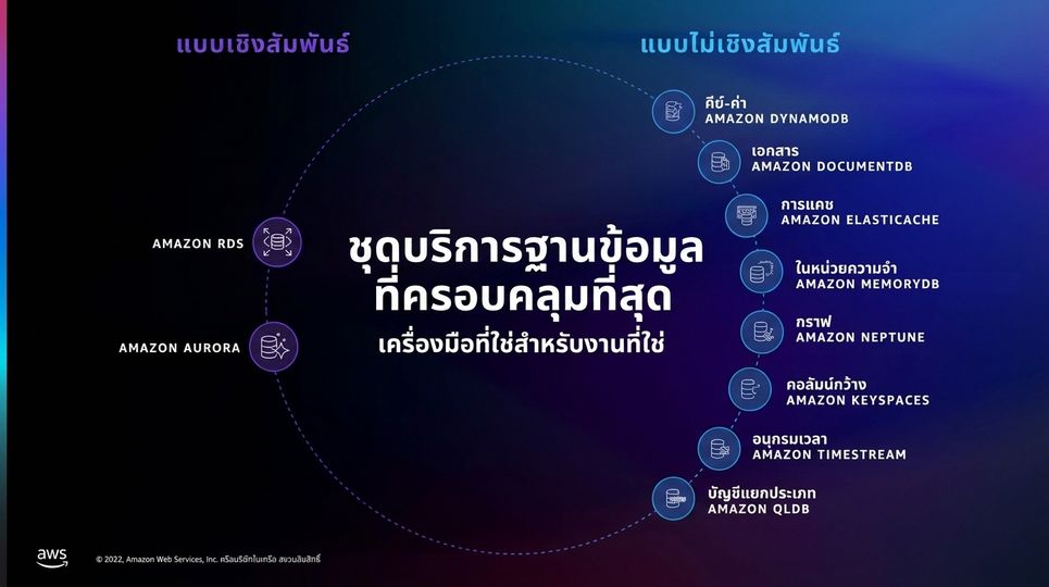 ภาพแสดงบริการฐานข้อมูลอื่น ๆ นอกเหนือจาก RDS และ DynamoDB