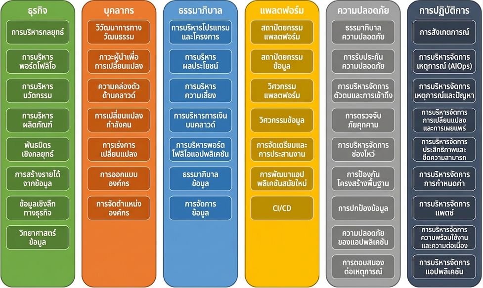6 มุมมองของ AWS CAF ได้แก่ Business, People, Governance, Platform, Security และ Operations