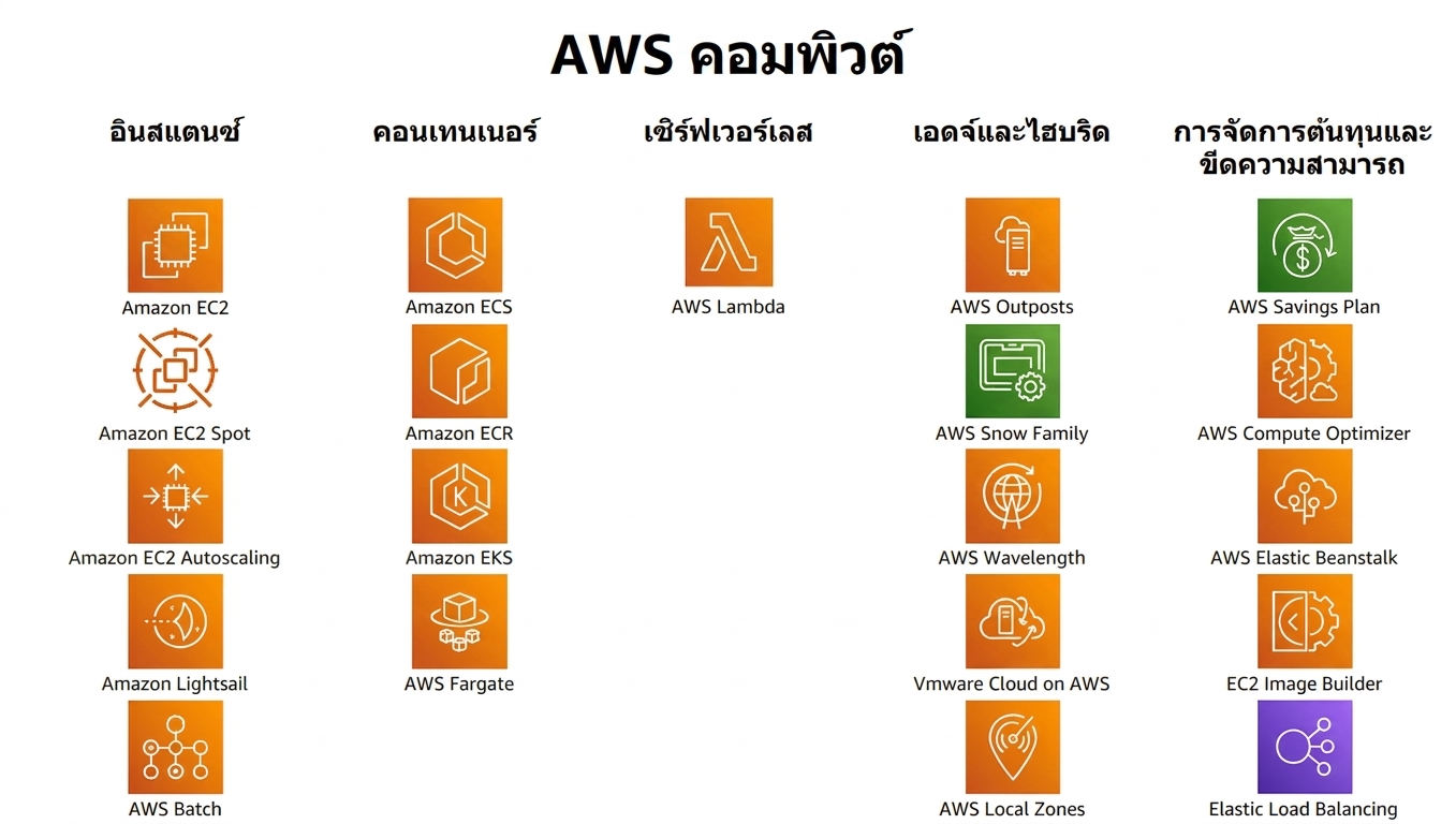 AWS Compute Services