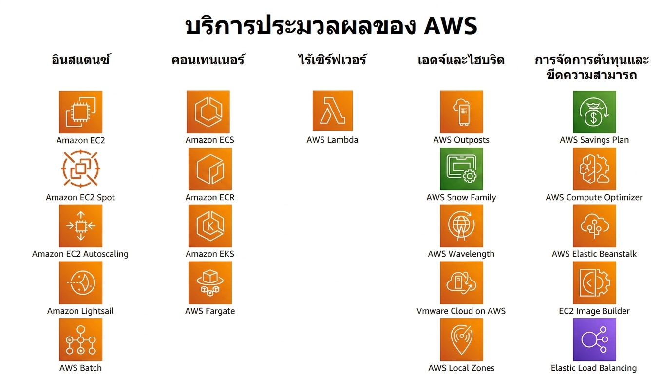 AWS Compute Services