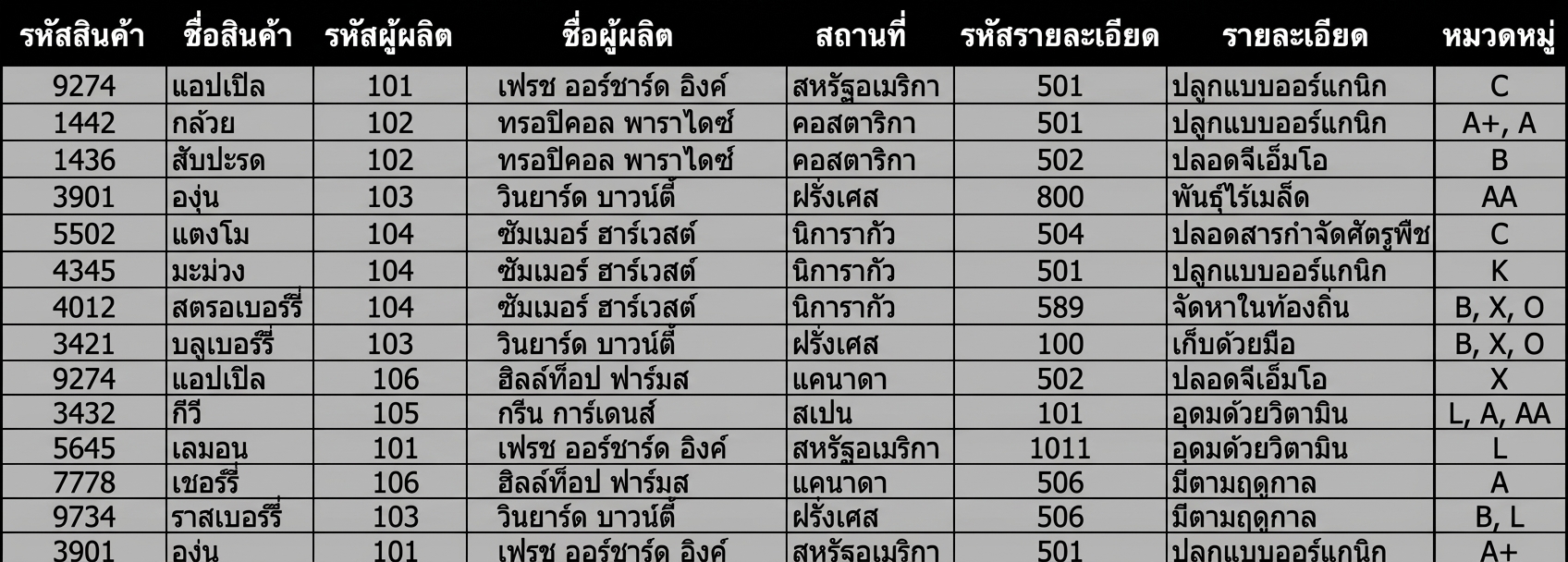เอนทิตี allproducts ทั้งหมด
