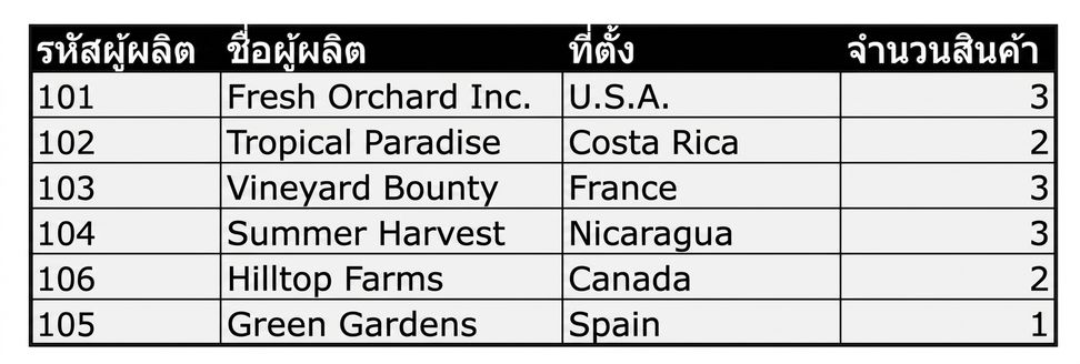 รายการผู้ผลิตพร้อมจำนวนการซ้ำของสินค้า