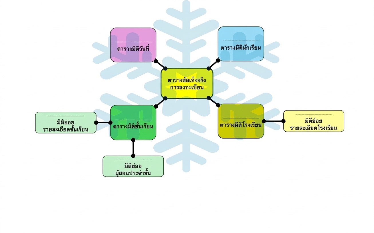 Dimensional snowflake model