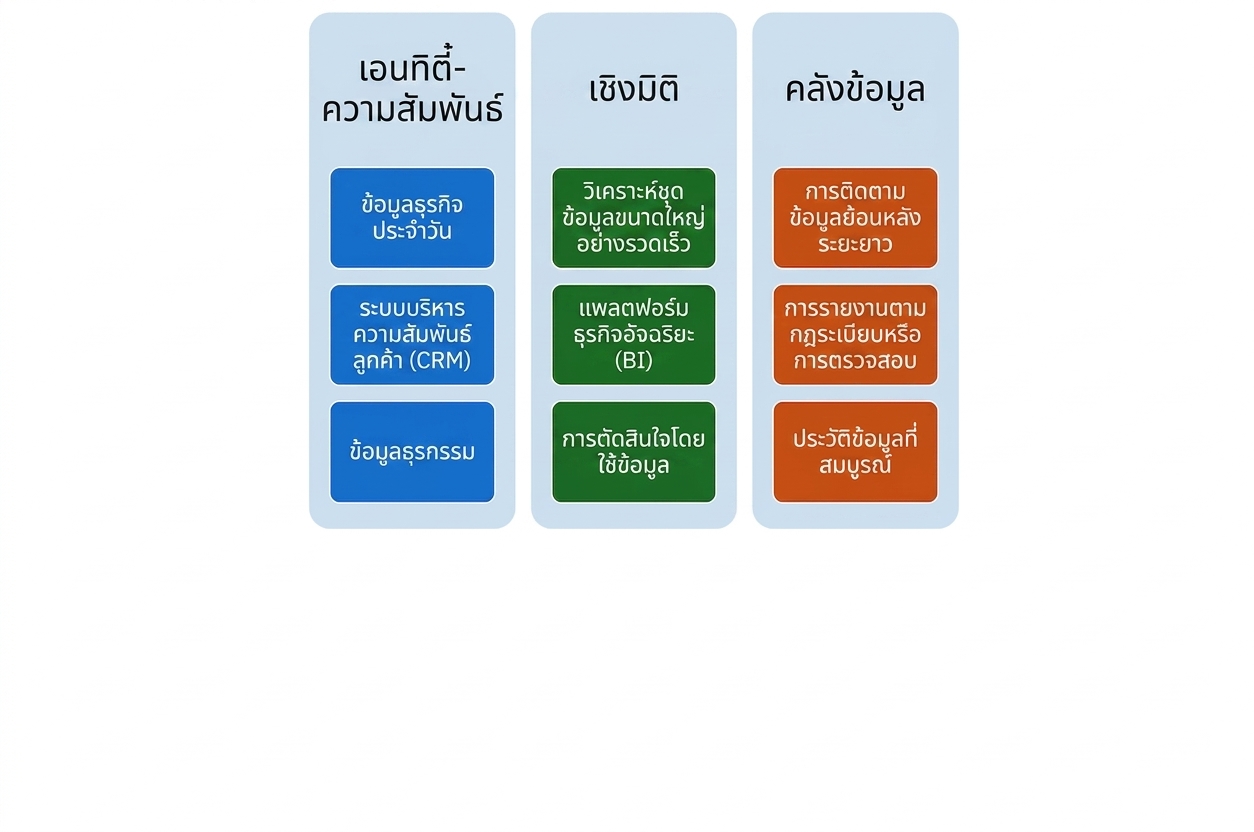 กรณีการใช้งาน Data Vault Modeling