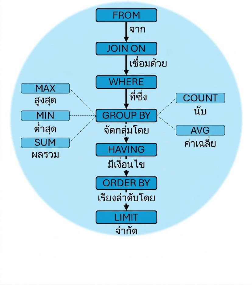 ลำดับการประมวลผลคิวรีขั้นสุดท้าย