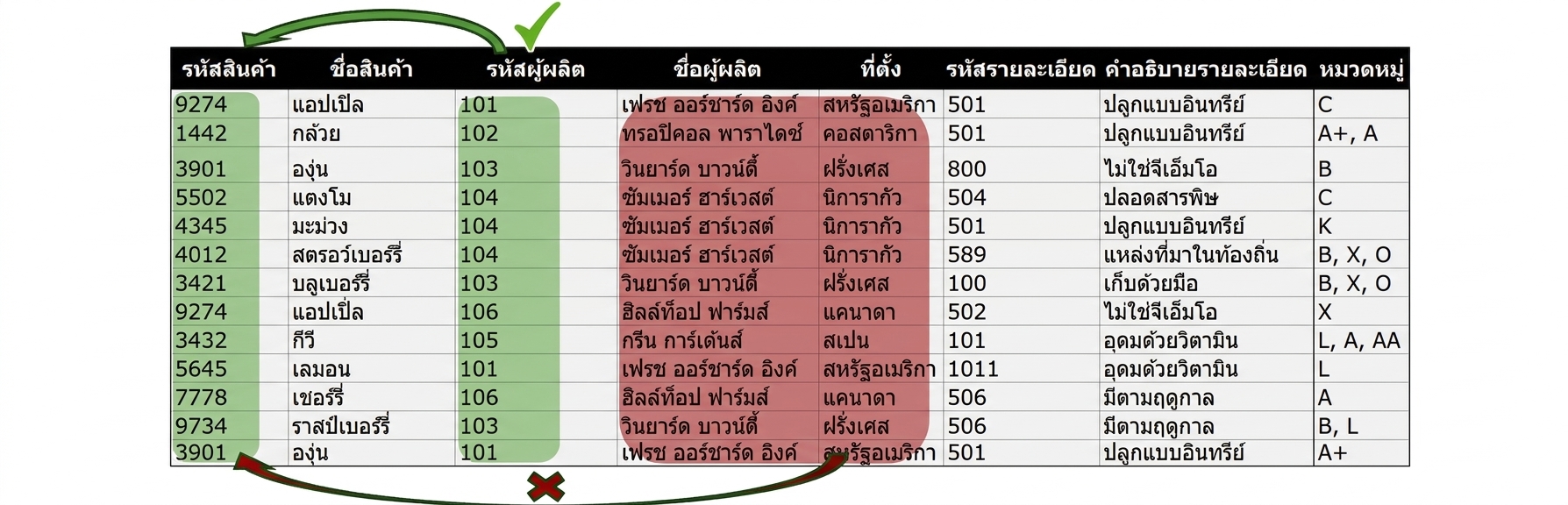 เอนทิตี Allproducts และปัญหา detail ใน 2NF ในส่วน manufacturer
