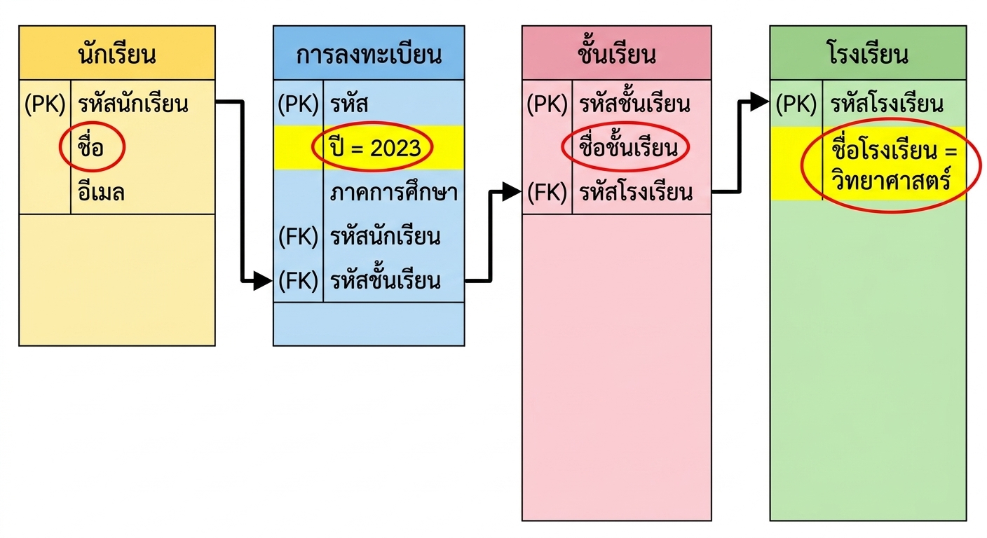 คิวรีโมเดล ER เพื่อดึงชื่อนักเรียนและคลาสที่ลงทะเบียนในปี 2023 ของคณะวิทยาศาสตร์