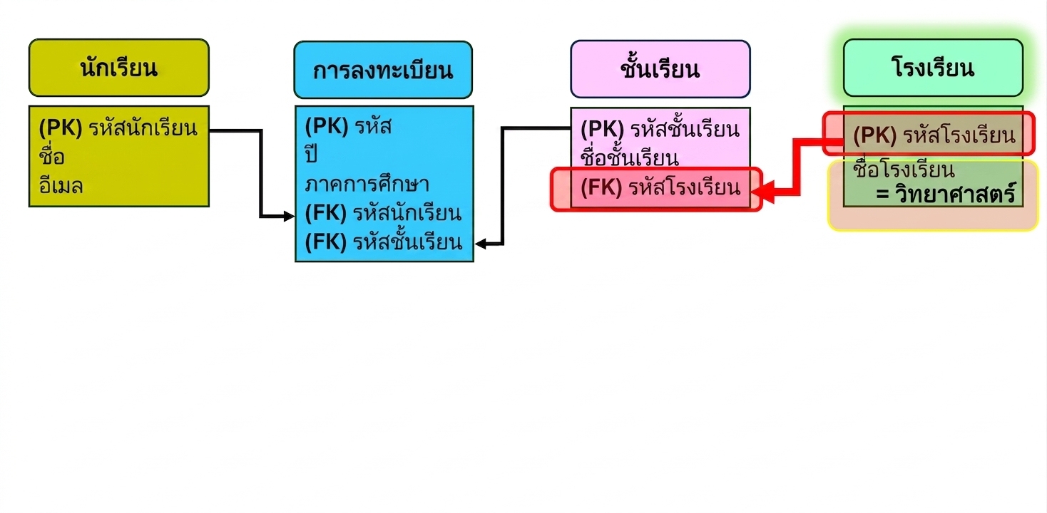 คิวรีโมเดล ER สำหรับคณะวิทยาศาสตร์