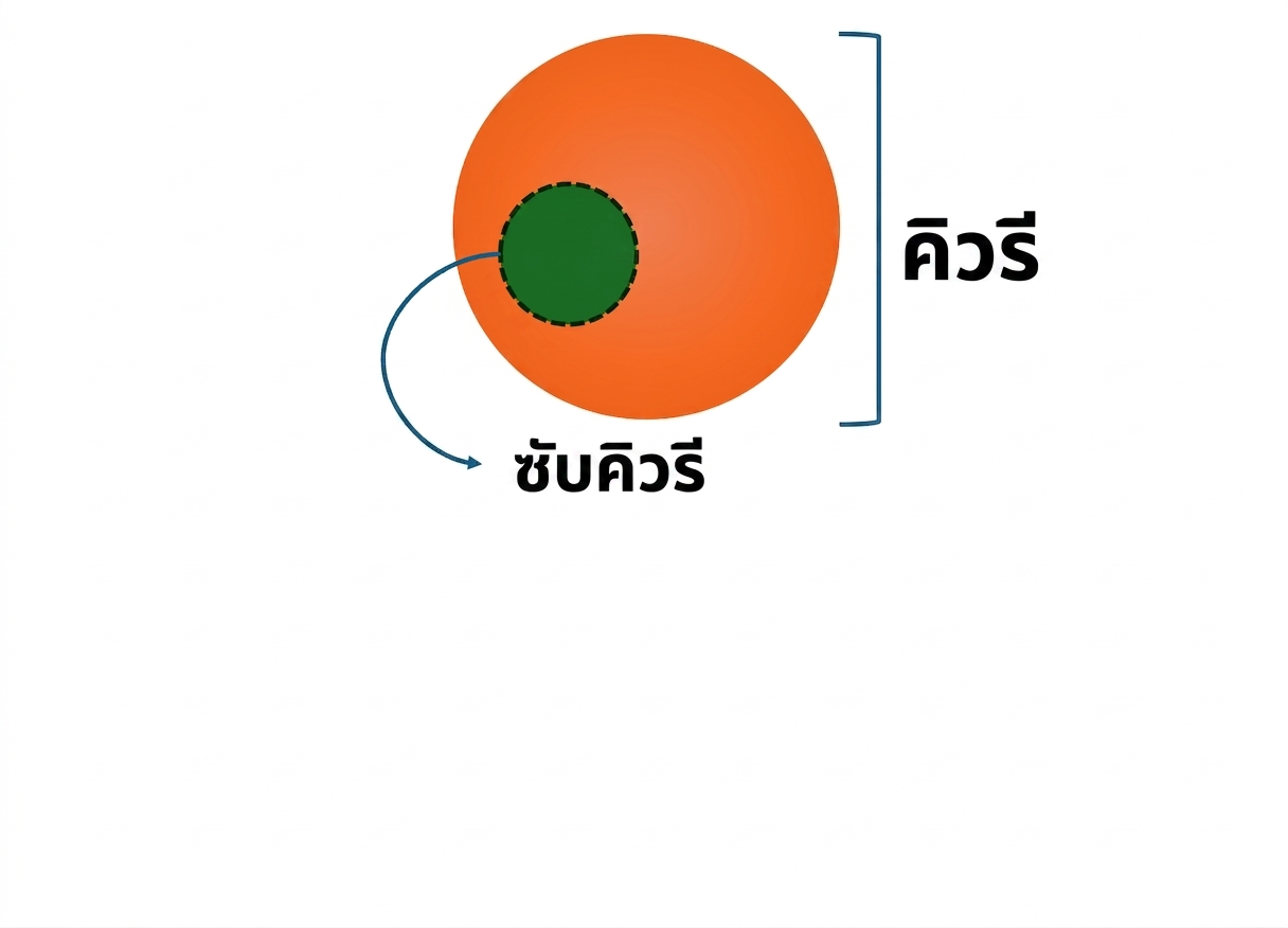 การแสดงภาพ Subquery