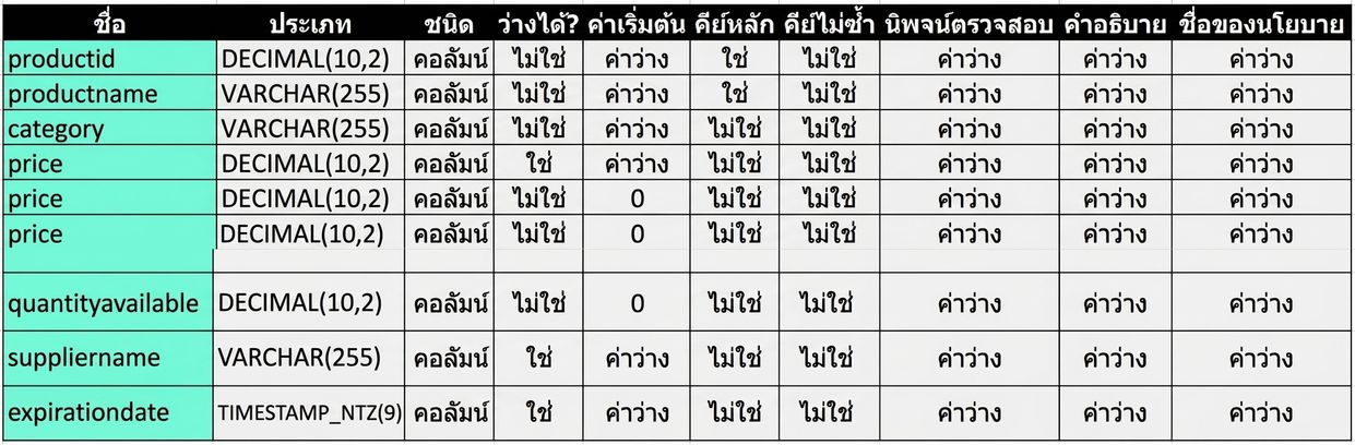 Attribute จากตาราง