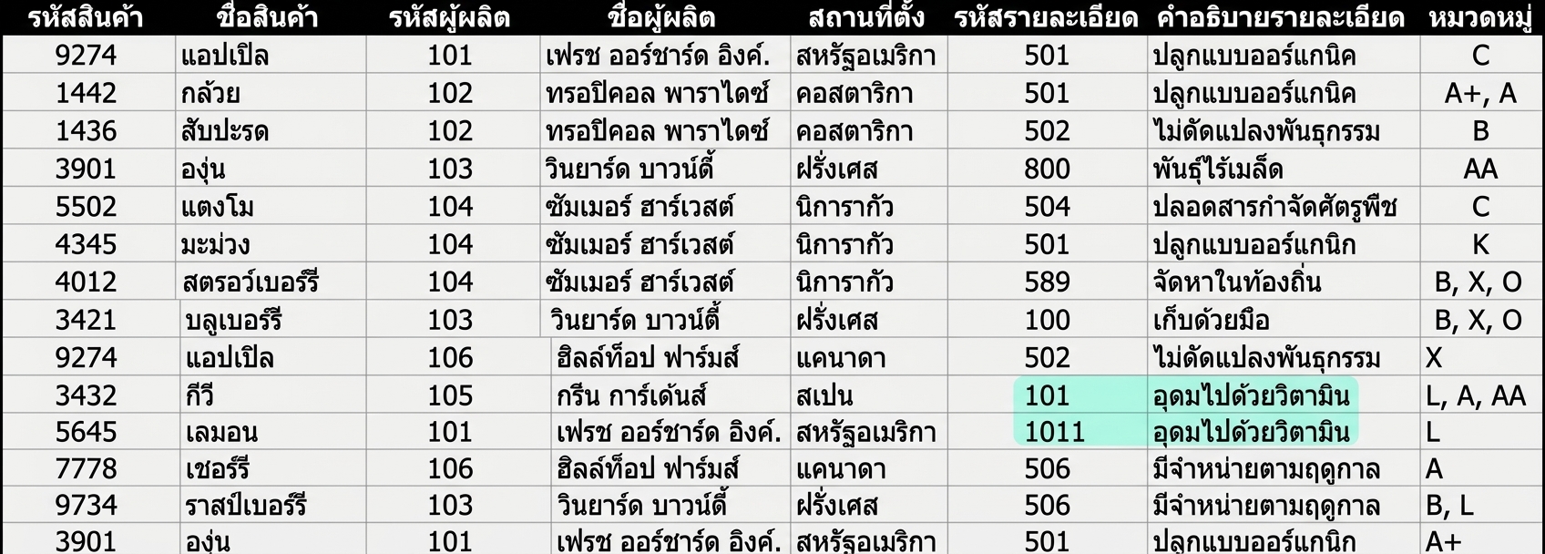 ความผิดปกติของคำอธิบายรายละเอียดที่ถูกไฮไลต์
