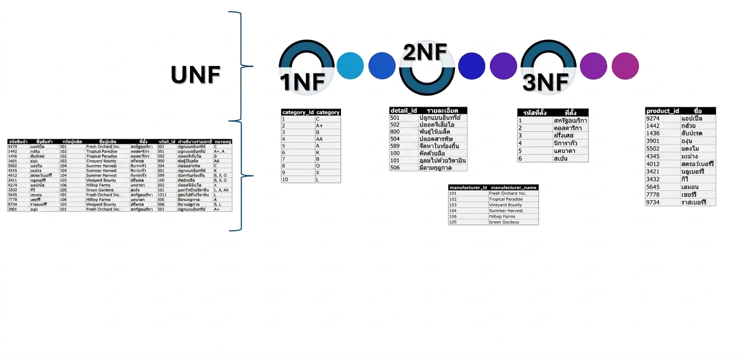 ข้อมูล All products จาก UNF สู่ 3NF
