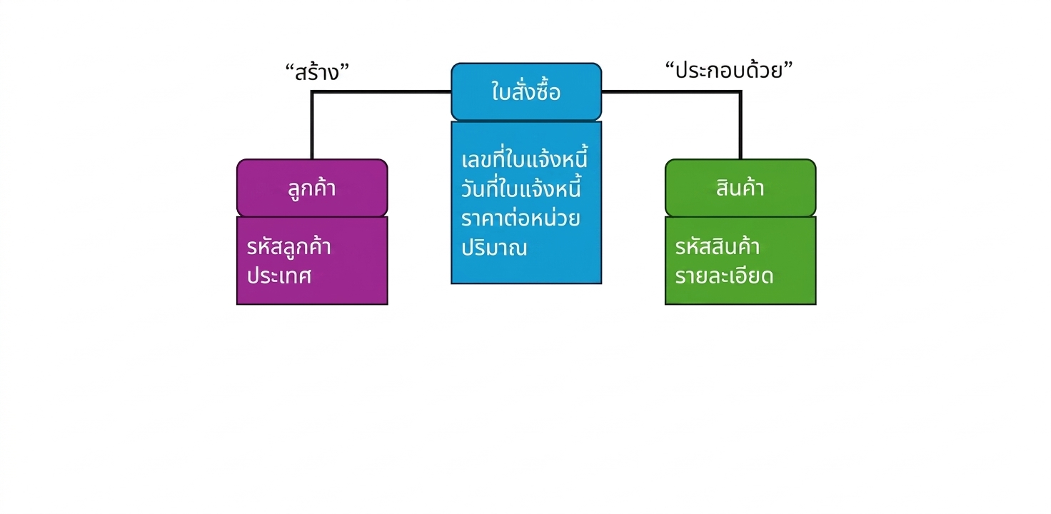 Logical model entity พร้อมรายการ attribute