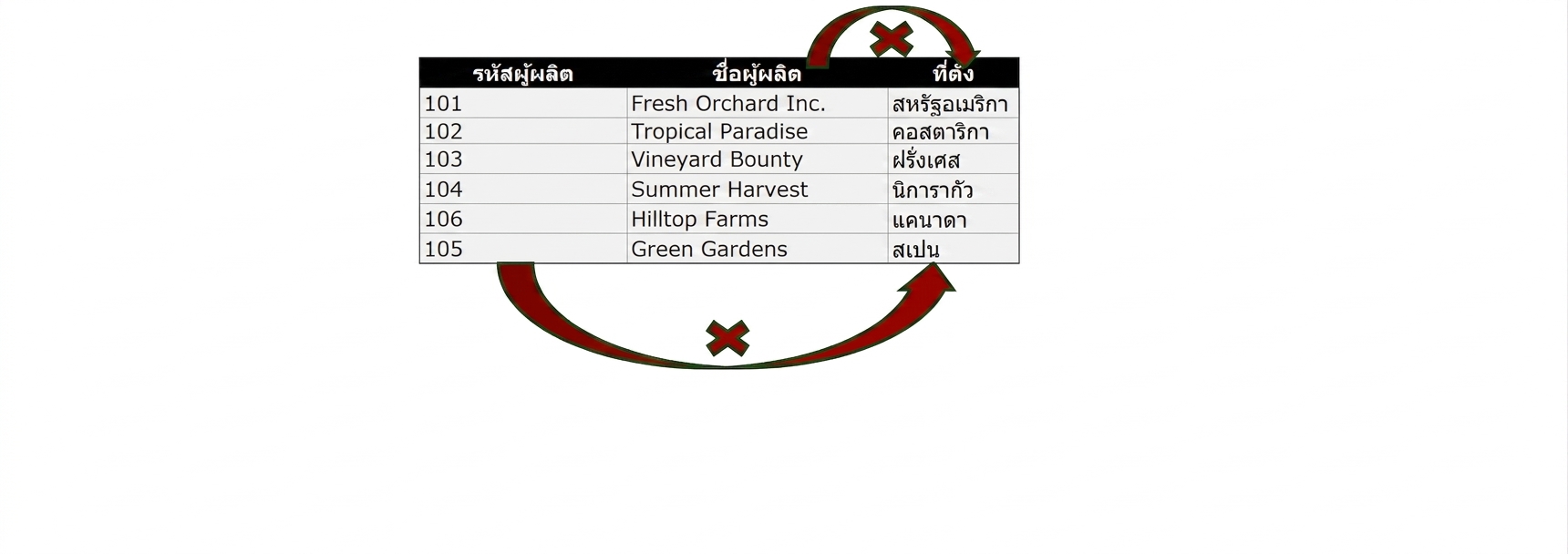 Location ที่ไม่ผ่าน 3NF