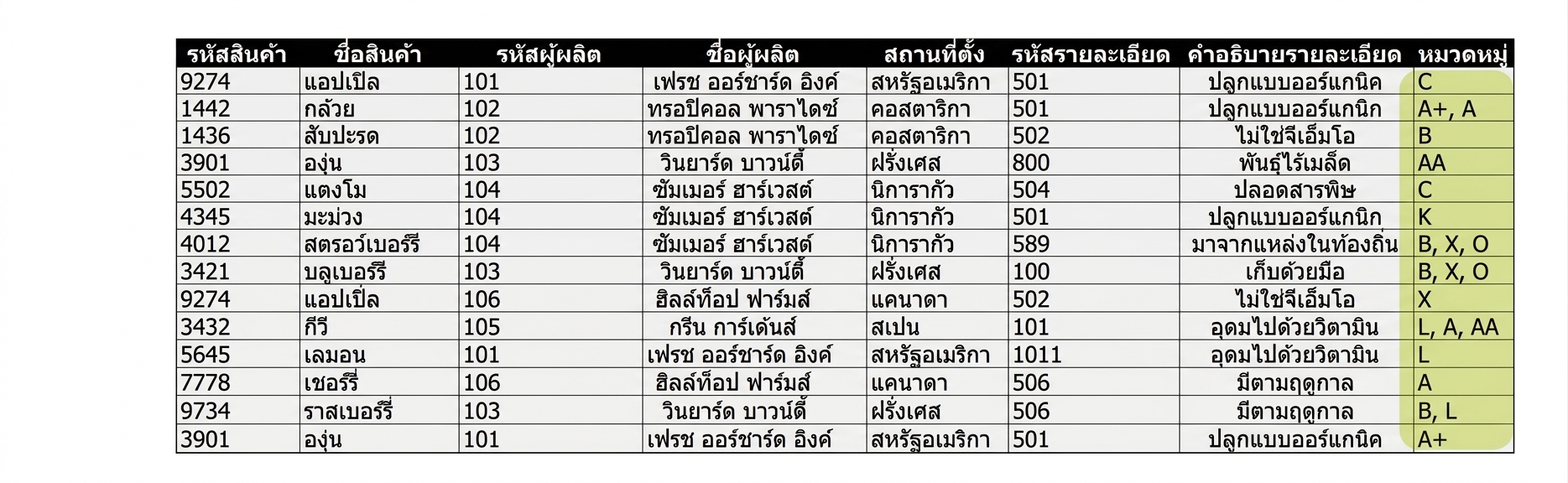 ตารางสินค้าทั้งหมดพร้อมไฮไลต์คอลัมน์หมวดหมู่
