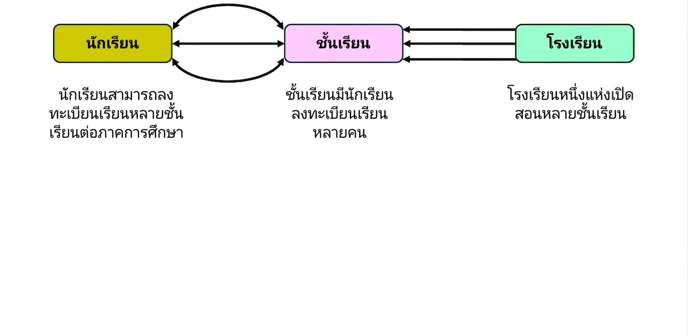 การโต้ตอบระหว่าง Entity ในธีมวิทยาลัย