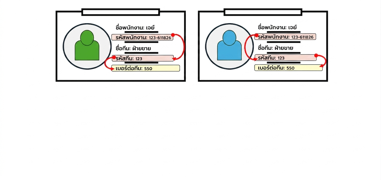 บัตรพนักงานแสดง Transitive Dependency