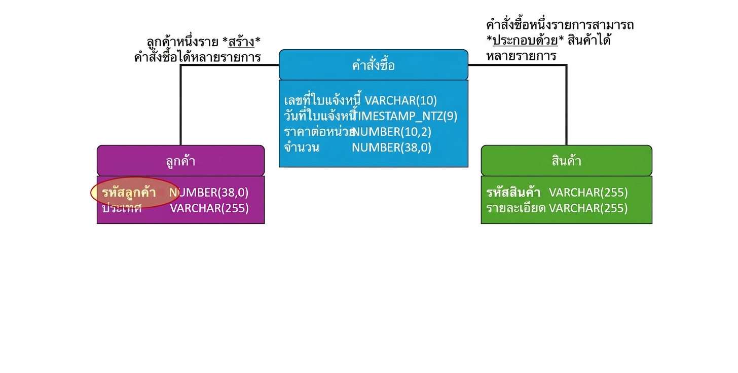 Physical data model ของอีคอมเมิร์ซ primary key ของตาราง customers