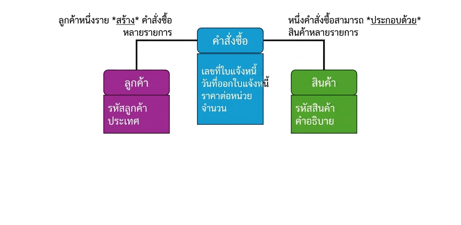 Logical model เพิ่ม relationship cardinality