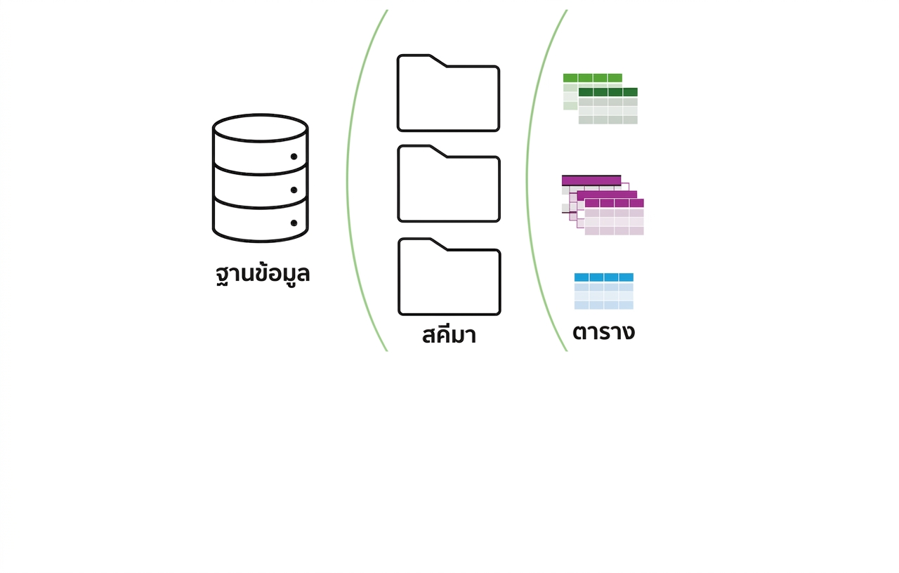 Database, Schema, ตาราง