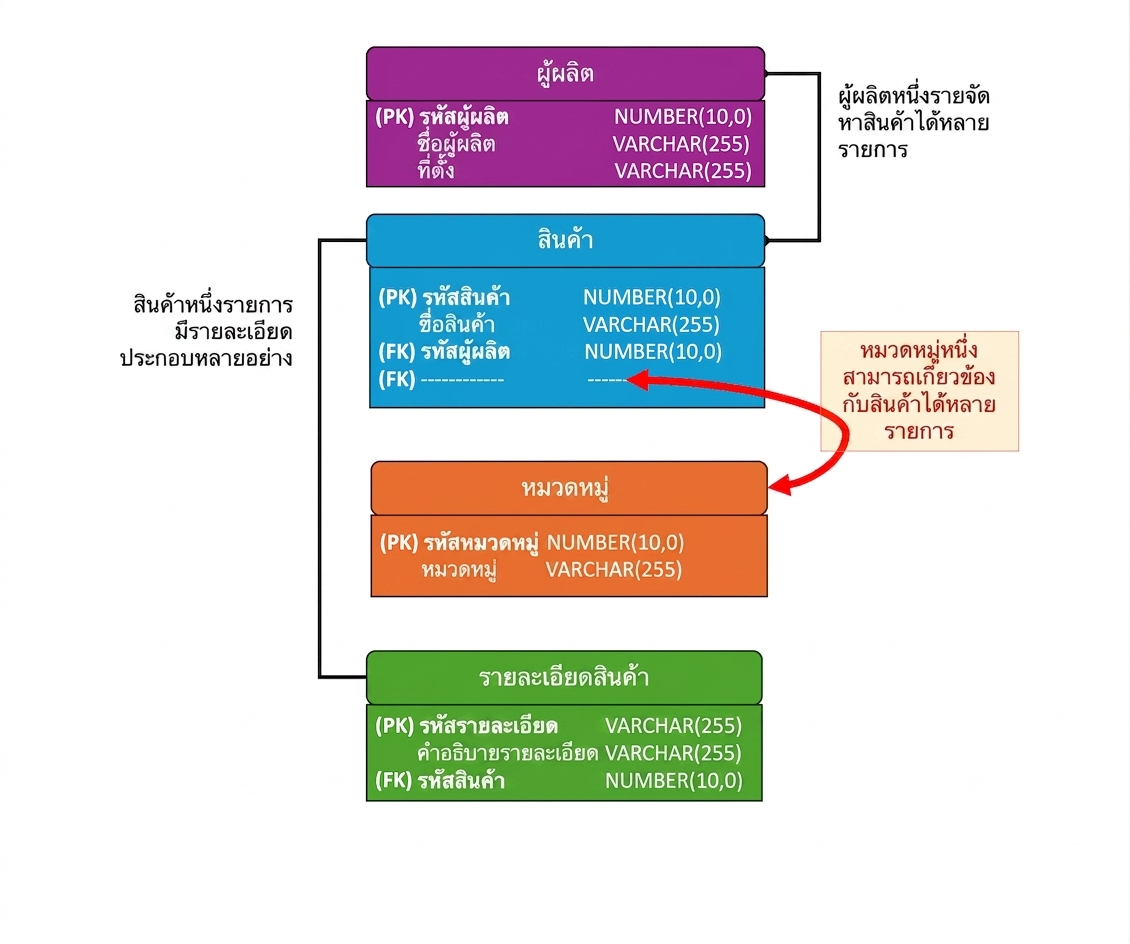 Cardinality ของ entity categories ต่อ entity สินค้า