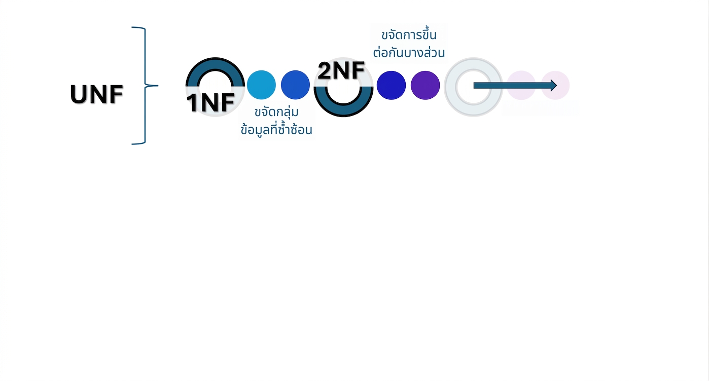 ขั้นตอนจาก UNF ถึง 3NF