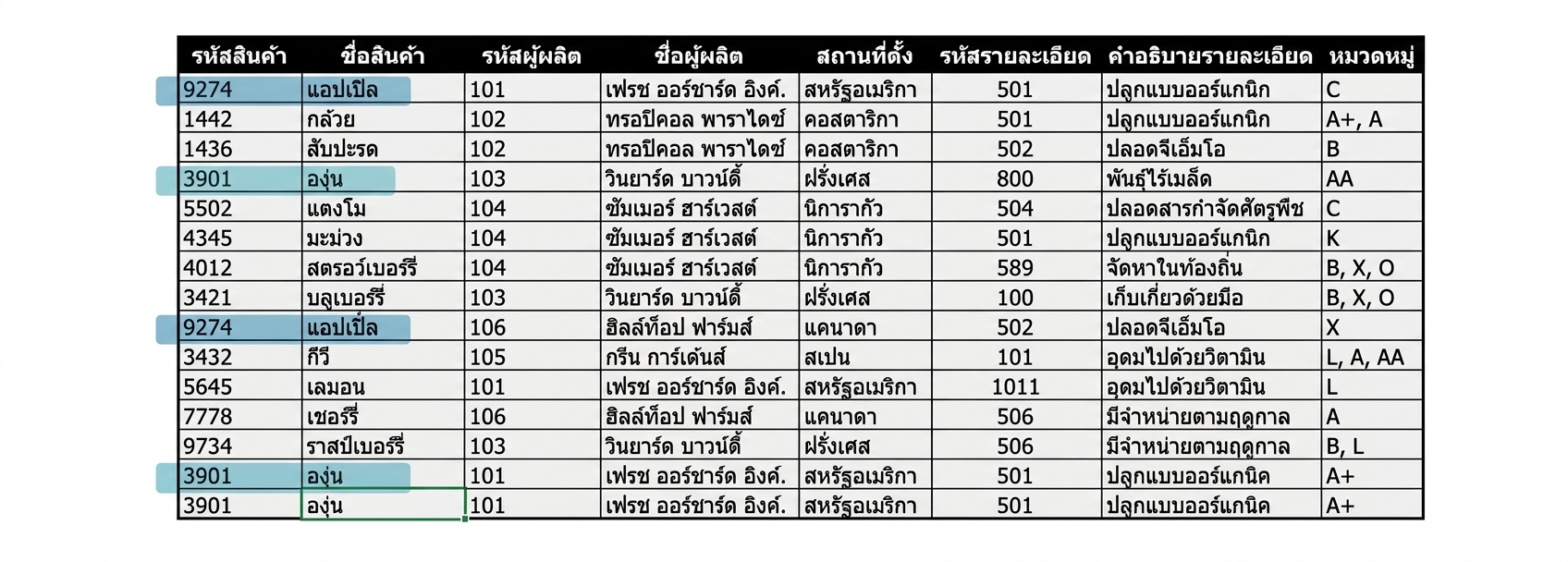 ความผิดปกติของ Products ที่ถูกไฮไลต์