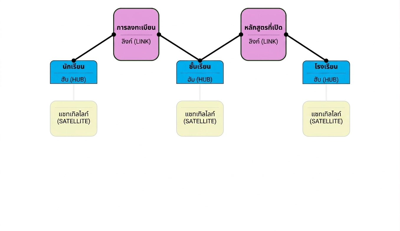 Data vault model: Links