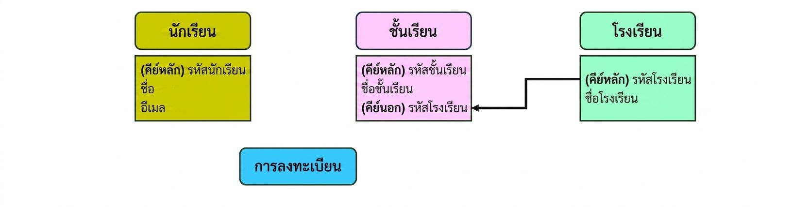 โมเดลธีมวิทยาลัย เชื่อม Entity classes และ schools