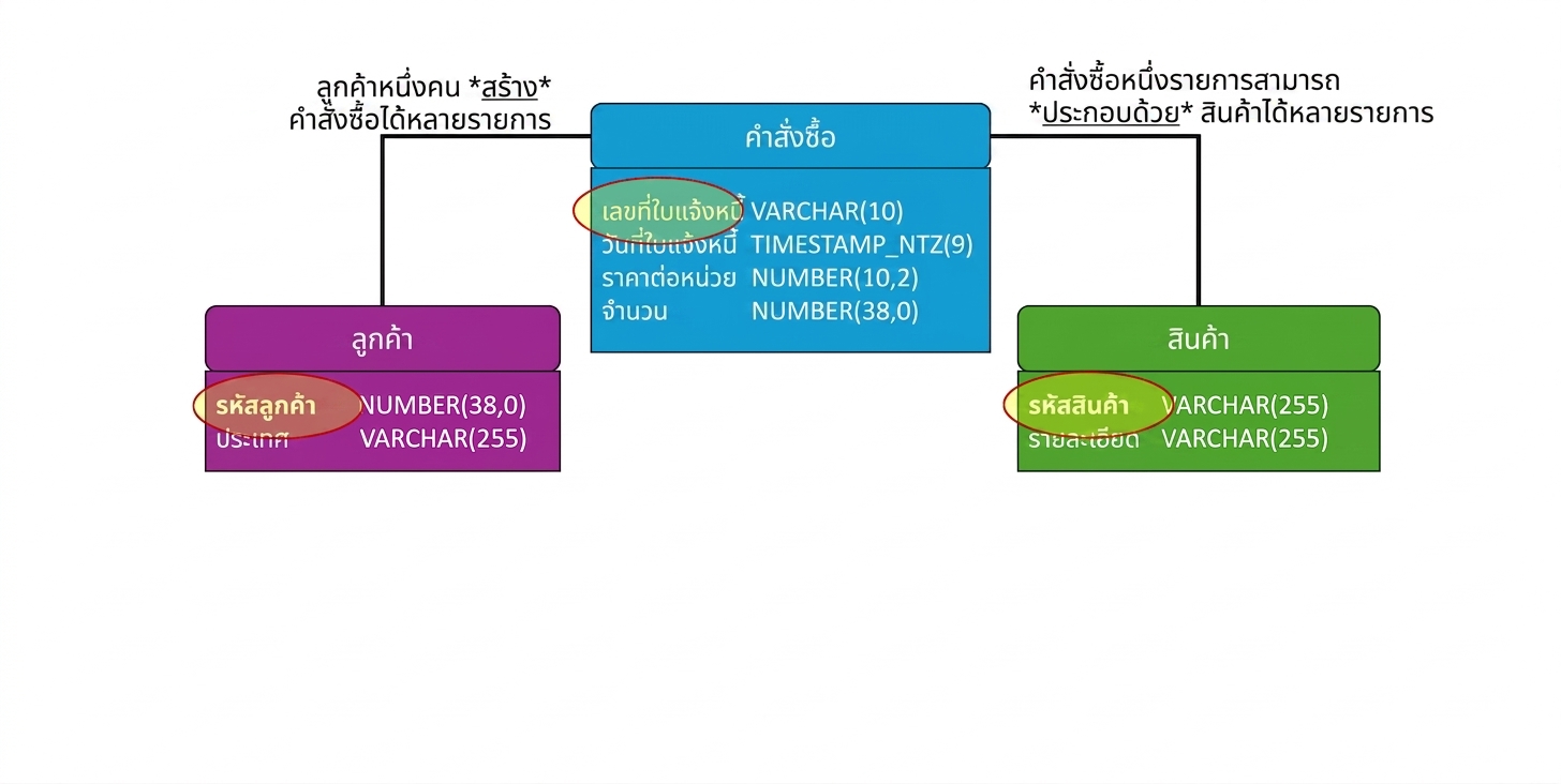Physical data model ของอีคอมเมิร์ซ primary key ของทุกตาราง