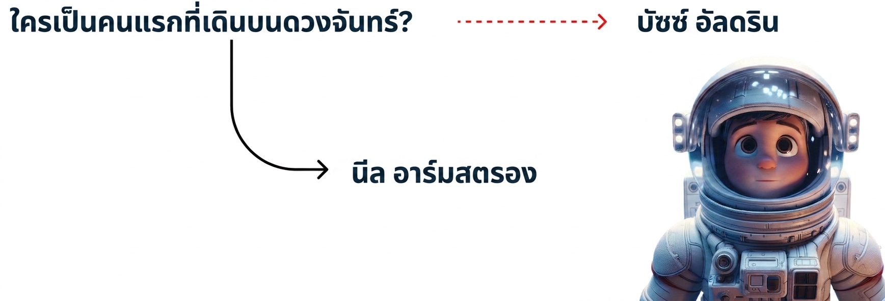 คำตอบที่ไม่ถูกต้องสำหรับคำถาม "who was the first person to walk the moon"