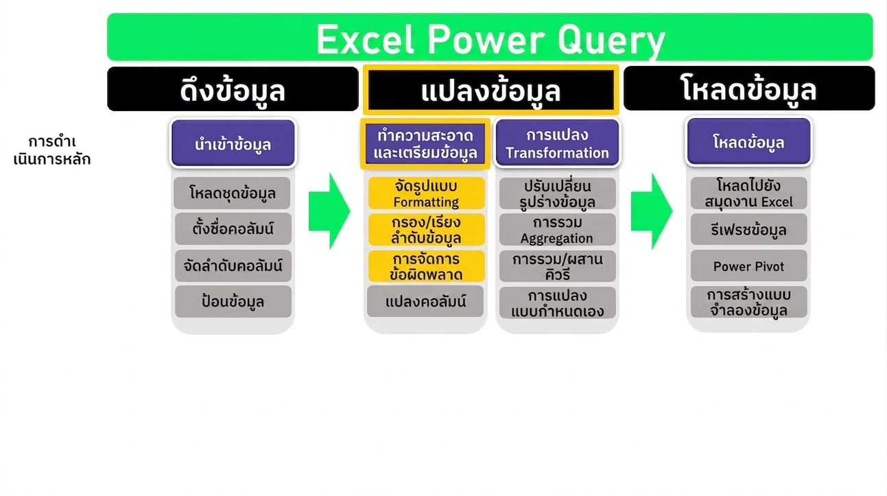 แผนภาพ ETL ส่วนที่ 3 จาก 4