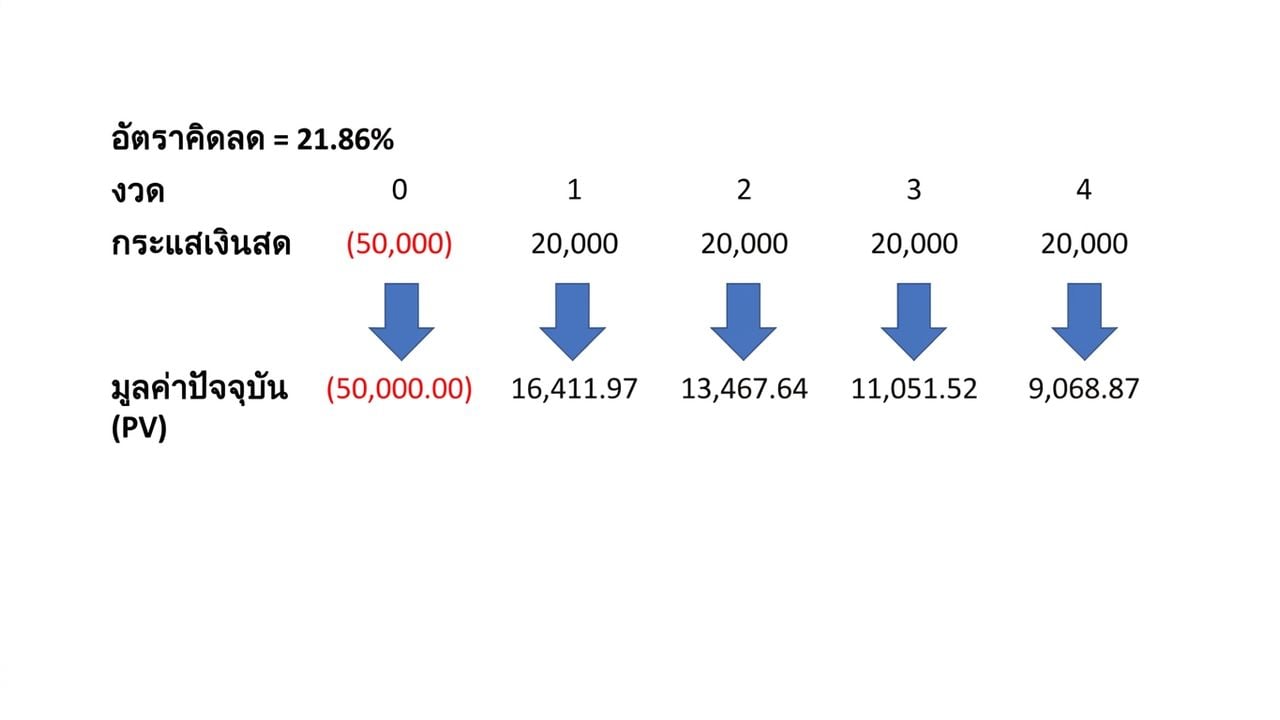 ตัวอย่างสูตร NPV ที่ใช้ IRR เป็นอัตราคิดลด