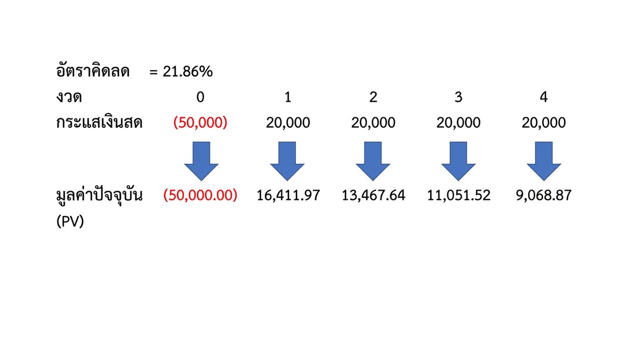 ตัวอย่างสูตร NPV ที่ใช้ IRR เป็นอัตราคิดลด